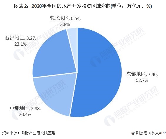 图表2：2020年全国房地产开发投资区域分布(单位：万亿元，%)