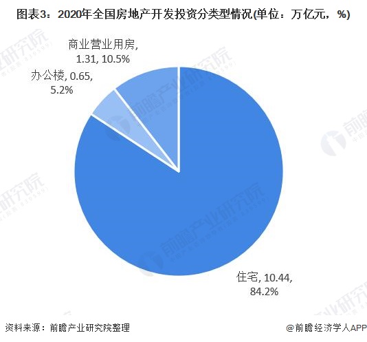 图表3：2020年全国房地产开发投资分类型情况(单位：万亿元，%)