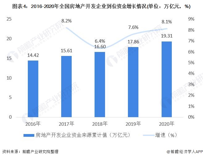 图表4：2016-2020年全国房地产开发企业到位资金增长情况(单位：万亿元，%)