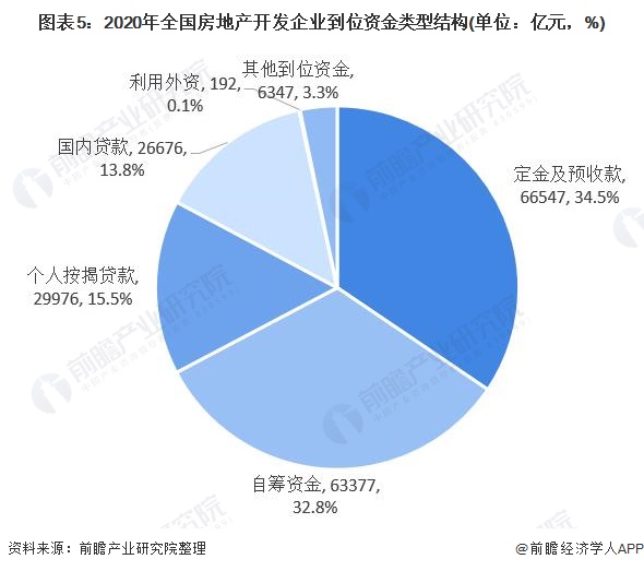 图表5：2020年全国房地产开发企业到位资金类型结构(单位：亿元，%)