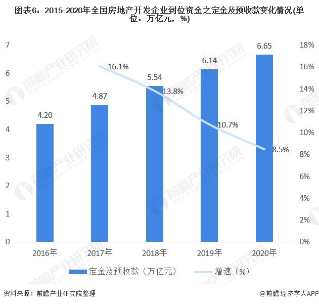 图表6：2015-2020年全国房地产开发企业到位资金之定金及预收款变化情况(单位：万亿元，%)