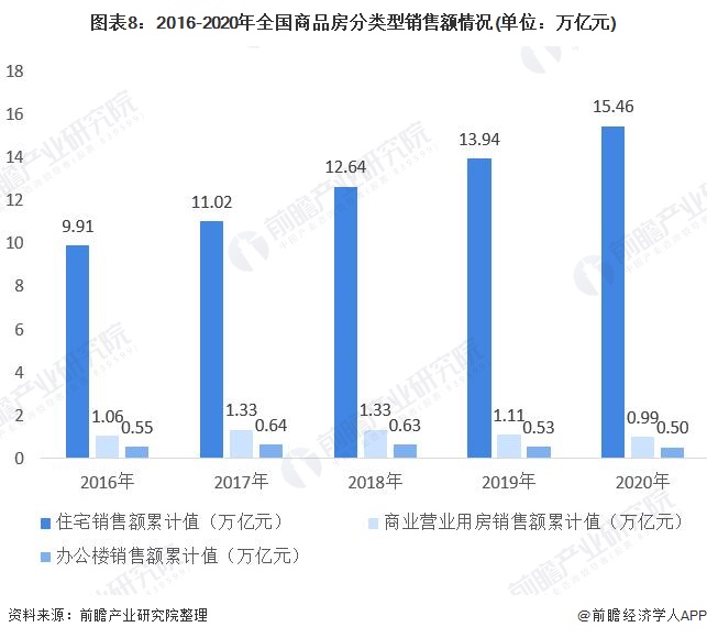 图表8：2016-2020年全国商品房分类型销售额情况(单位：万亿元)