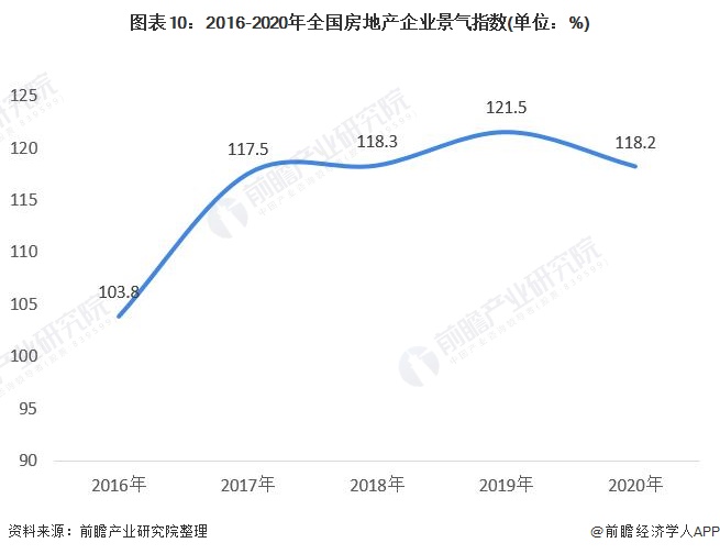 图表10：2016-2020年全国房地产企业景气指数(单位：%)