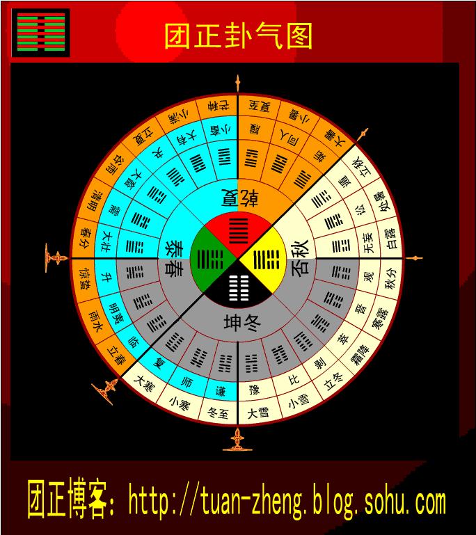 节气卦中的蕴涵着用于军事的密码(组图)