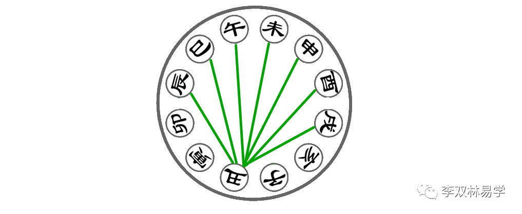 牛对应十二地支丑，要分析属牛的和什么属相