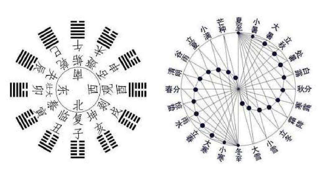 古人往往卜与筮并用再筮，但筮不吉可以再卜