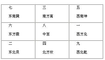 【易趣学堂】房子各方位吉凶情况的简批风水调解