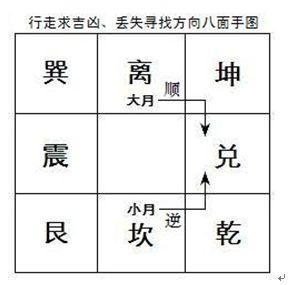 中国古代占卜法之一的运用方法