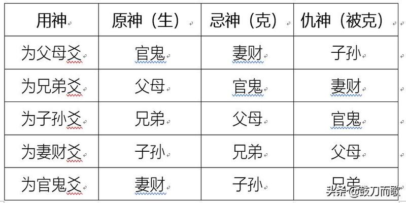 六爻预测用神选取的方法与方法预测