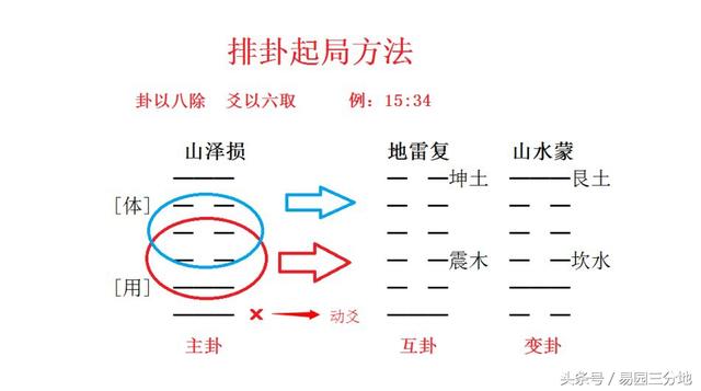 梅花易数学习总结五：梅花易数占断总诀（原创）