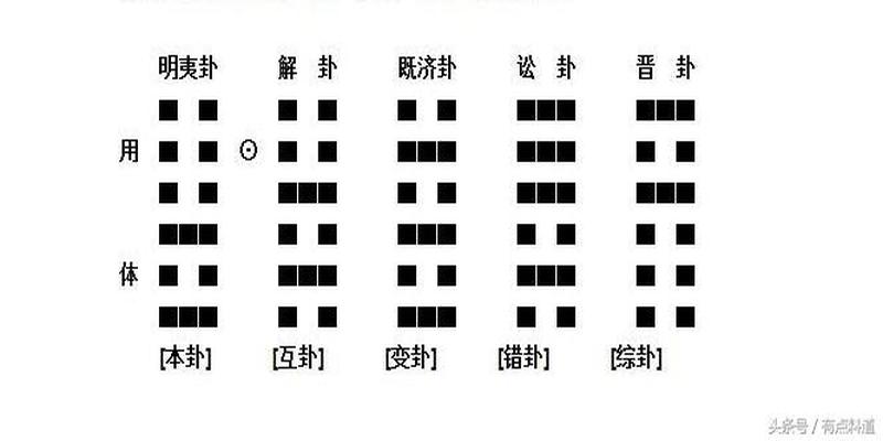 梅花易数学习总结五占断总诀、体用诀