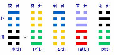 梅花易数学习总结五占断总诀、体用诀