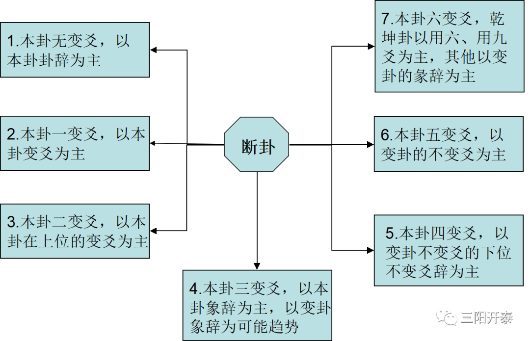 周易里面有没有讲具体怎么『做题』的呢？