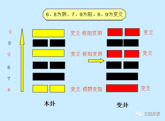 周易里面有没有讲具体怎么『做题』的呢？