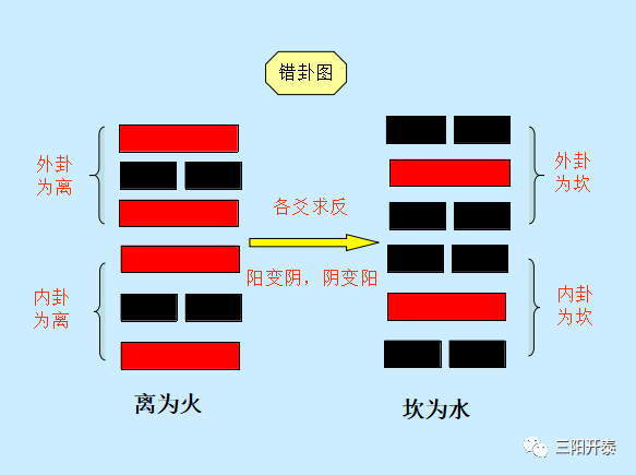 周易里面有没有讲具体怎么『做题』的呢？