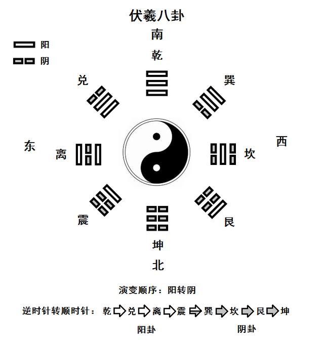 伏羲的“一划分阴阳”思想导致现代数学中的分形数学概念的发展