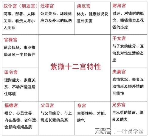 （李向东）紫微斗数星落田宅宫好不好？