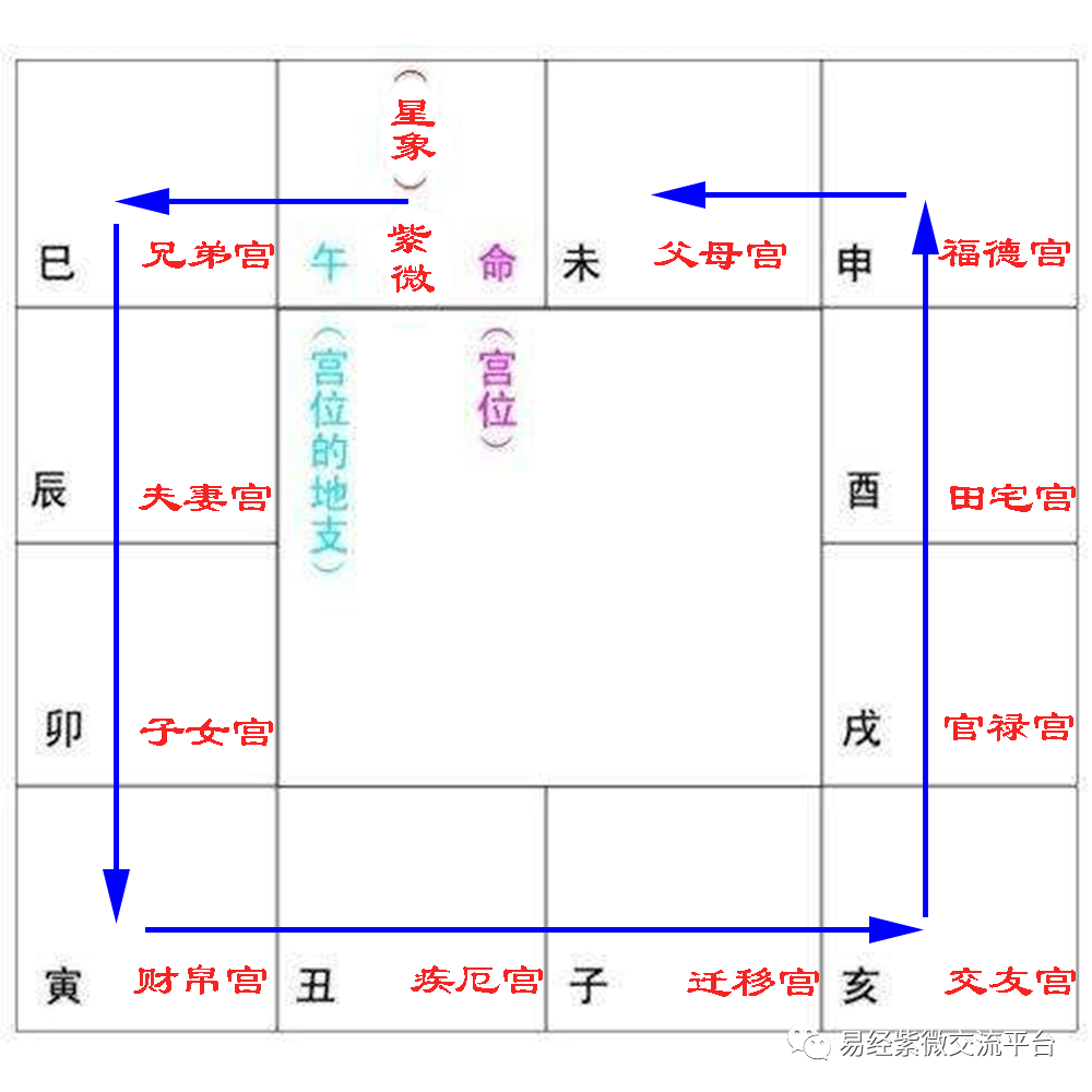 （李向东）紫微斗数星落田宅宫好不好？