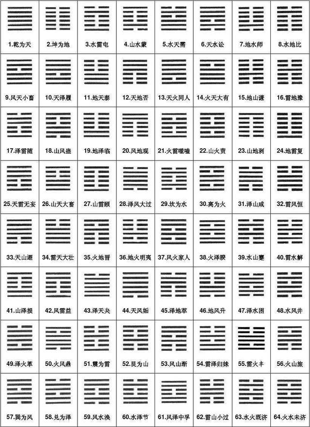 风水堂：六十四卦方位图详解