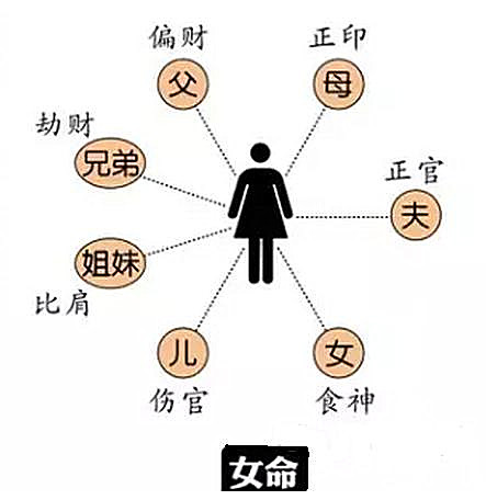 风水堂：夫妻宫和福德宫互化科破军