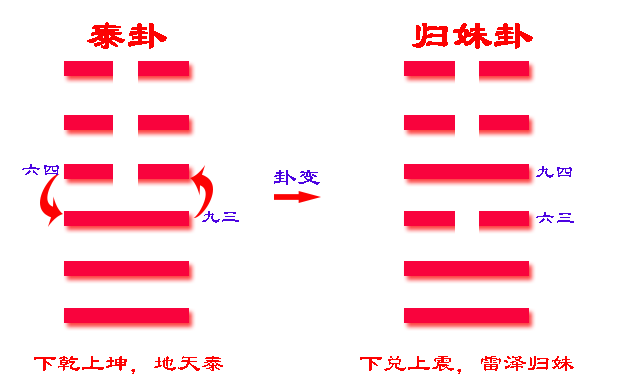 南怀瑾老师：归妹卦是渐卦的覆卦，天地阴阳二