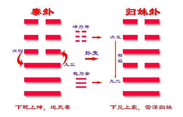 南怀瑾老师：归妹卦是渐卦的覆卦，天地阴阳二