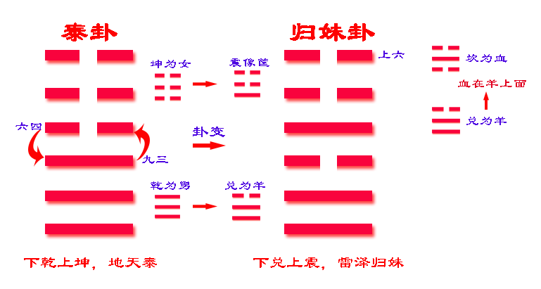 南怀瑾老师：归妹卦是渐卦的覆卦，天地阴阳二