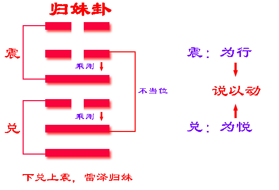 南怀瑾老师：归妹卦是渐卦的覆卦，天地阴阳二