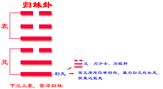 南怀瑾老师：归妹卦是渐卦的覆卦，天地阴阳二