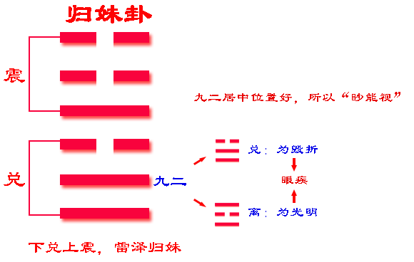 南怀瑾老师：归妹卦是渐卦的覆卦，天地阴阳二