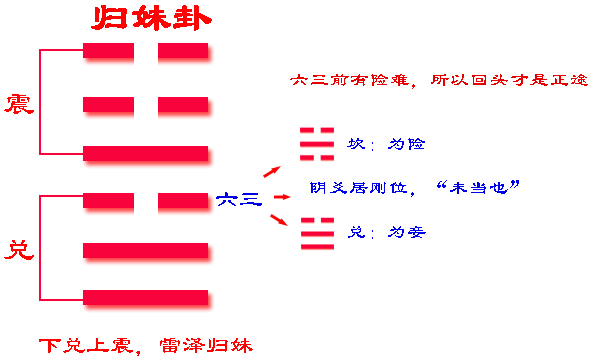 南怀瑾老师：归妹卦是渐卦的覆卦，天地阴阳二