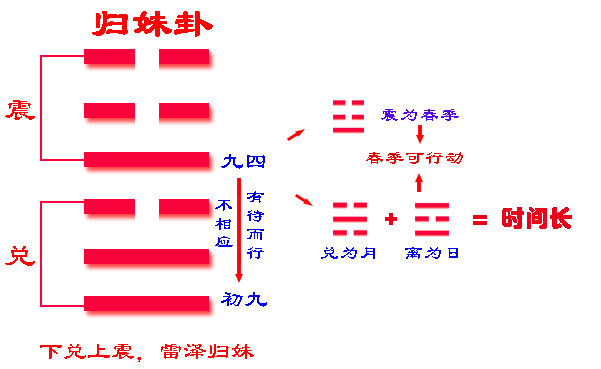 南怀瑾老师：归妹卦是渐卦的覆卦，天地阴阳二