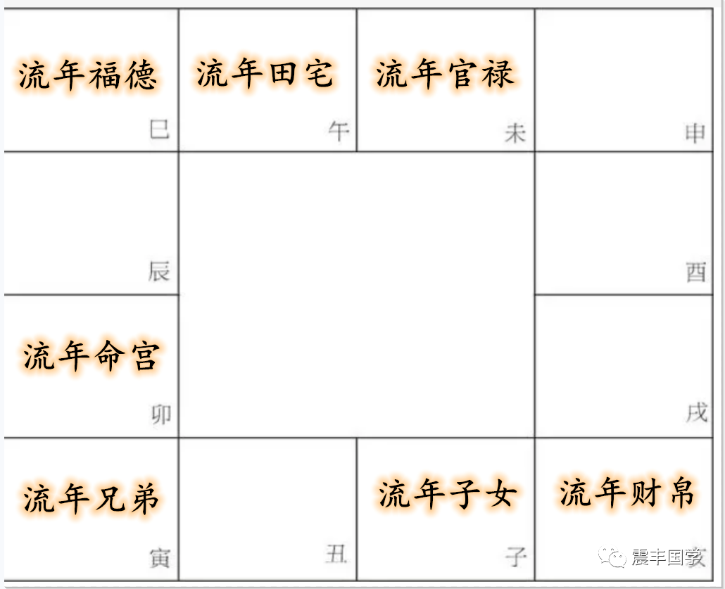 紫微斗数看财运，并不是只看财帛宫而是要看以下几个宫位