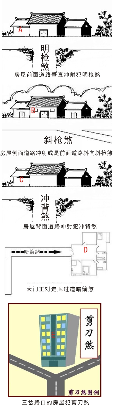 开门见走廊犯暗箭煞风水口诀，破财伤运损健康