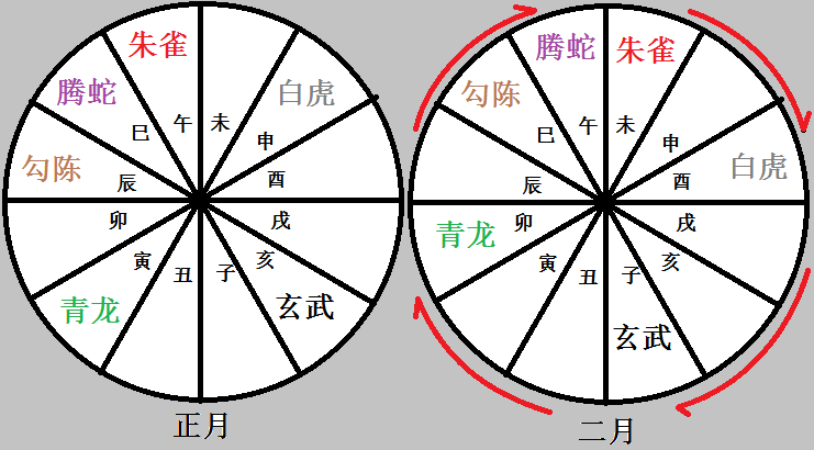 （李向东）行神排法推行六神法而缺“勾陈”正月在何